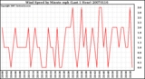 Milwaukee Weather Wind Speed by Minute mph (Last 1 Hour)