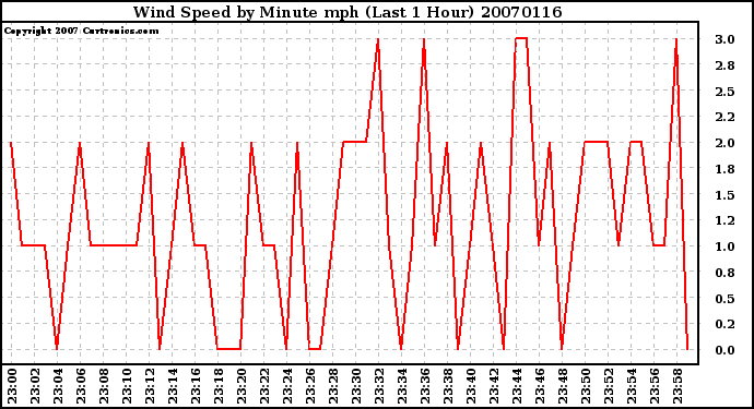 Milwaukee Weather Wind Speed by Minute mph (Last 1 Hour)