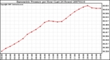 Milwaukee Weather Barometric Pressure per Hour (Last 24 Hours)