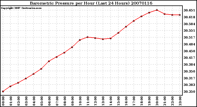 Milwaukee Weather Barometric Pressure per Hour (Last 24 Hours)