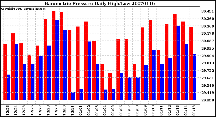 Milwaukee Weather Barometric Pressure Daily High/Low