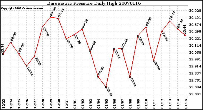 Milwaukee Weather Barometric Pressure Daily High