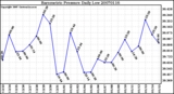 Milwaukee Weather Barometric Pressure Daily Low