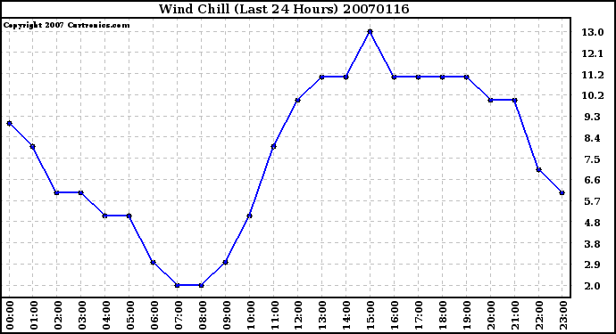 Milwaukee Weather Wind Chill (Last 24 Hours)