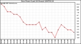 Milwaukee Weather Dew Point (Last 24 Hours)