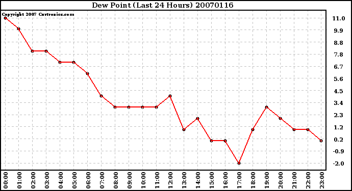 Milwaukee Weather Dew Point (Last 24 Hours)