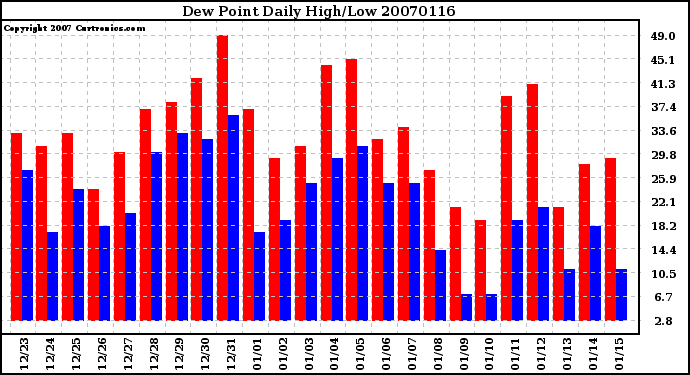 Milwaukee Weather Dew Point Daily High/Low