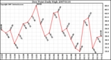 Milwaukee Weather Dew Point Daily High