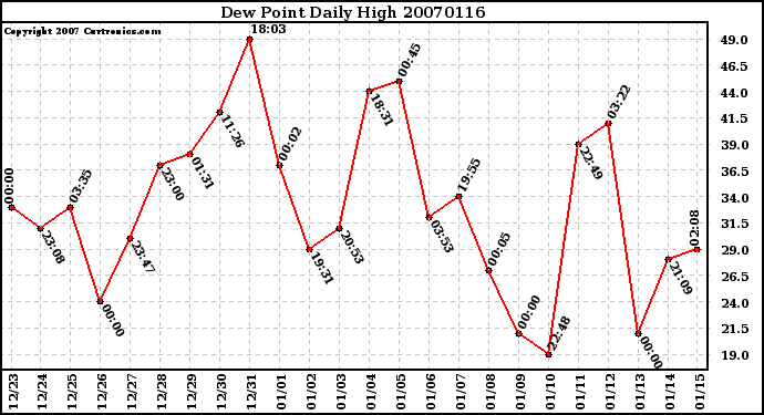 Milwaukee Weather Dew Point Daily High