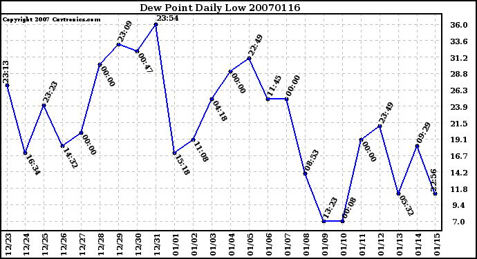 Milwaukee Weather Dew Point Daily Low