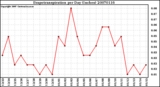 Milwaukee Weather Evapotranspiration per Day (Inches)
