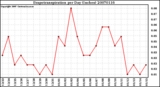 Milwaukee Weather Evapotranspiration per Day (Inches)