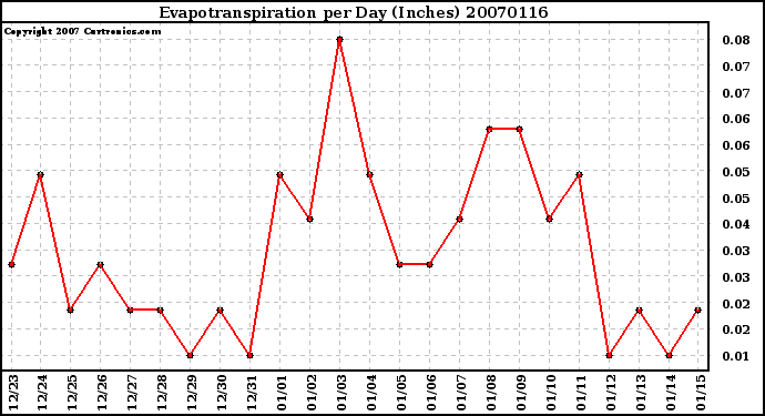 Milwaukee Weather Evapotranspiration per Day (Inches)