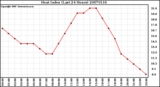 Milwaukee Weather Heat Index (Last 24 Hours)