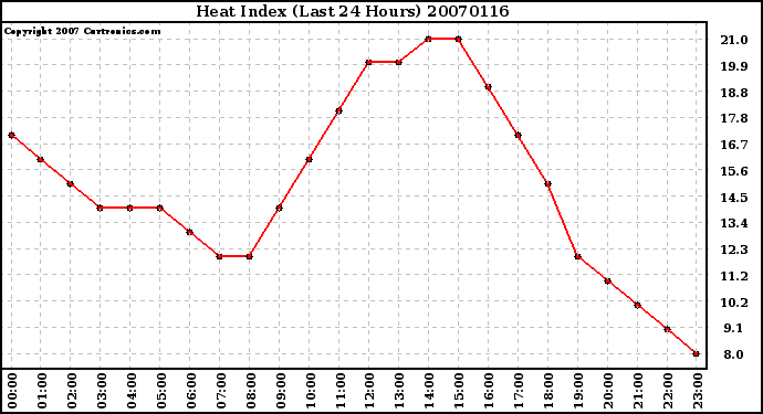 Milwaukee Weather Heat Index (Last 24 Hours)