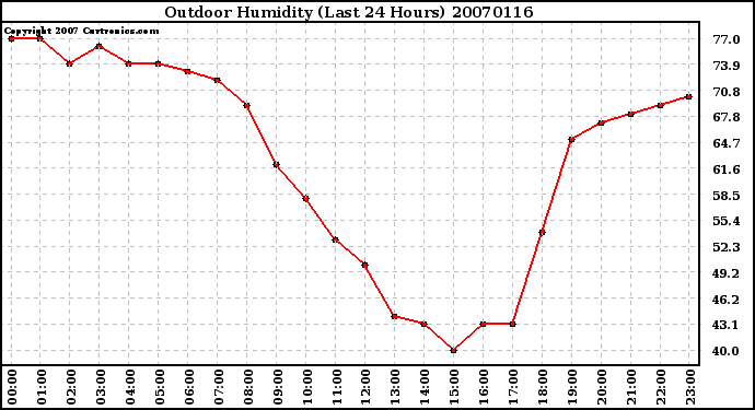 Milwaukee Weather Outdoor Humidity (Last 24 Hours)