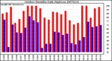 Milwaukee Weather Outdoor Humidity Daily High/Low