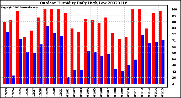 Milwaukee Weather Outdoor Humidity Daily High/Low