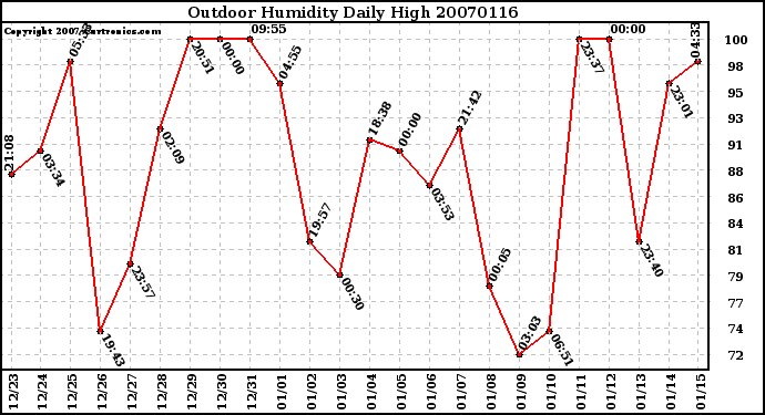 Milwaukee Weather Outdoor Humidity Daily High