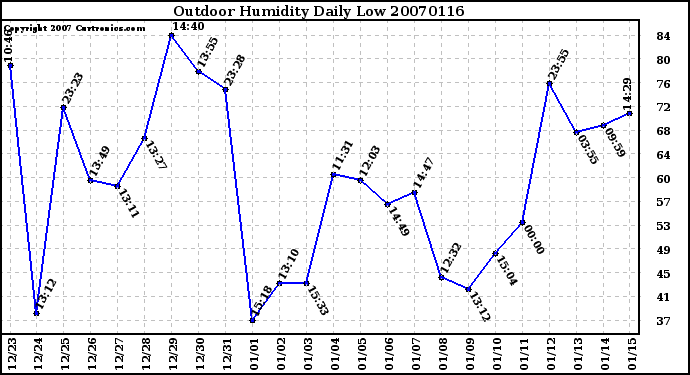 Milwaukee Weather Outdoor Humidity Daily Low