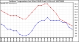 Milwaukee Weather Outdoor Temperature (vs) Wind Chill (Last 24 Hours)