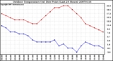 Milwaukee Weather Outdoor Temperature (vs) Dew Point (Last 24 Hours)