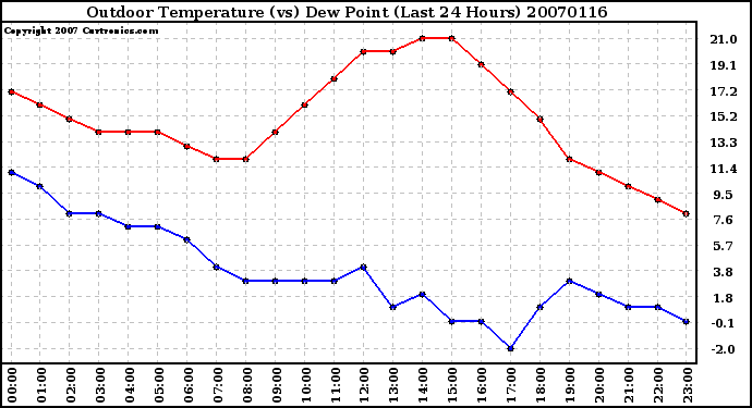 Milwaukee Weather Outdoor Temperature (vs) Dew Point (Last 24 Hours)