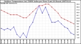 Milwaukee Weather Outdoor Temperature (vs) THSW Index per Hour (Last 24 Hours)