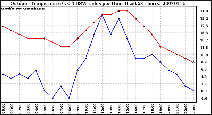 Milwaukee Weather Outdoor Temperature (vs) THSW Index per Hour (Last 24 Hours)