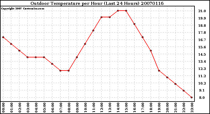 Milwaukee Weather Outdoor Temperature per Hour (Last 24 Hours)