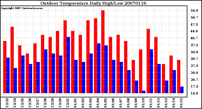 Milwaukee Weather Outdoor Temperature Daily High/Low