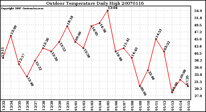 Milwaukee Weather Outdoor Temperature Daily High