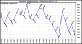 Milwaukee Weather Outdoor Temperature Daily Low