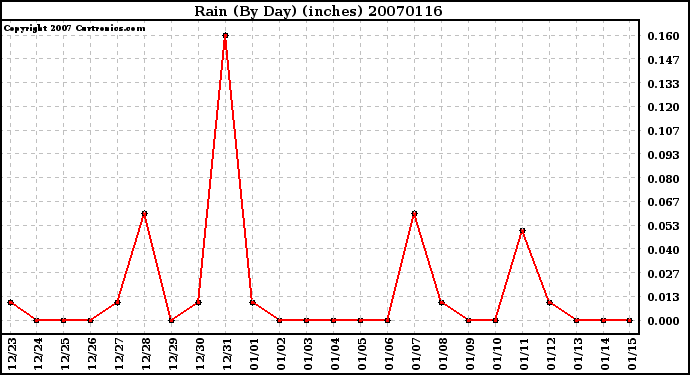 Milwaukee Weather Rain (By Day) (inches)