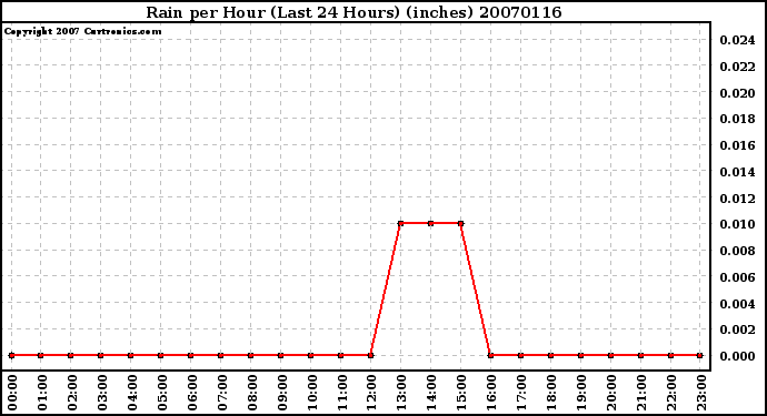 Milwaukee Weather Rain per Hour (Last 24 Hours) (inches)