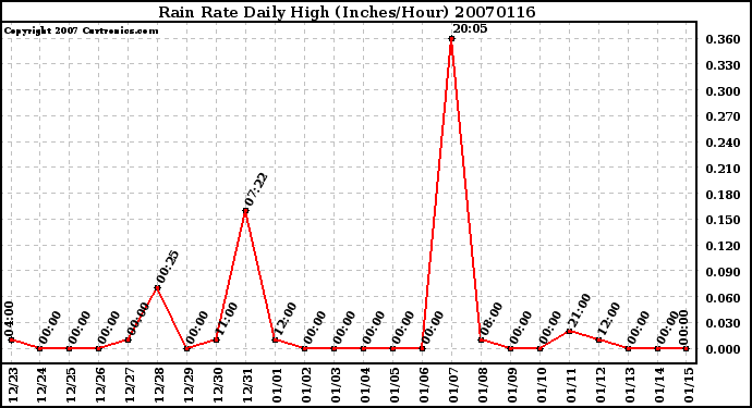 Milwaukee Weather Rain Rate Daily High (Inches/Hour)