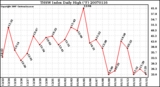 Milwaukee Weather THSW Index Daily High (F)