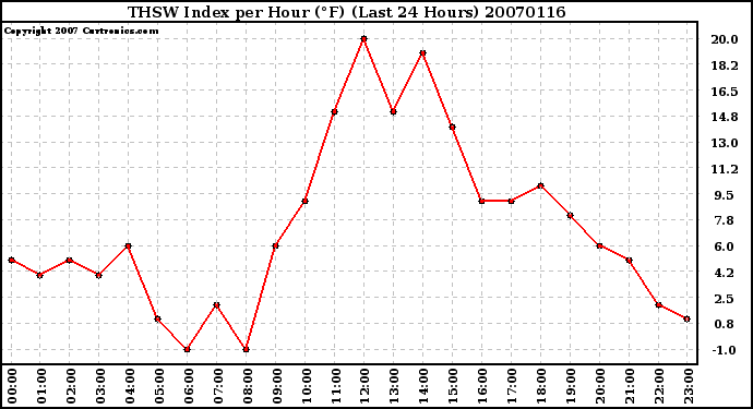 Milwaukee Weather THSW Index per Hour (F) (Last 24 Hours)