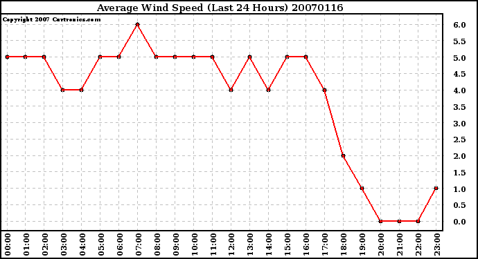 Milwaukee Weather Average Wind Speed (Last 24 Hours)