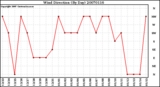 Milwaukee Weather Wind Direction (By Day)