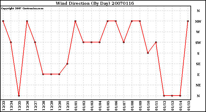 Milwaukee Weather Wind Direction (By Day)