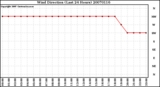 Milwaukee Weather Wind Direction (Last 24 Hours)