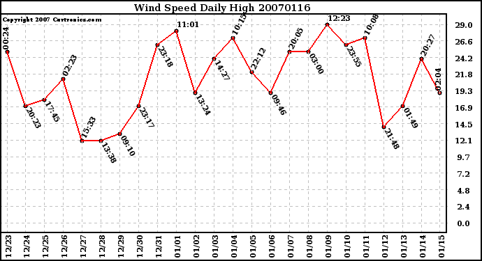 Milwaukee Weather Wind Speed Daily High