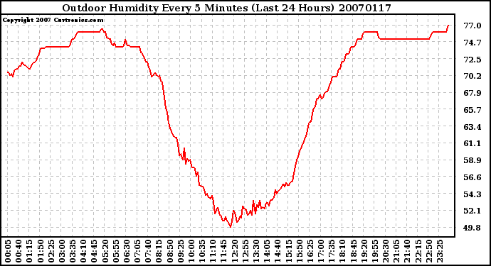 Milwaukee Weather Outdoor Humidity Every 5 Minutes (Last 24 Hours)