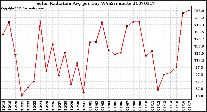 Milwaukee Weather Solar Radiation Avg per Day W/m2/minute