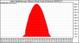 Milwaukee Weather Solar Radiation per Minute W/m2 (Last 24 Hours)