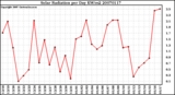 Milwaukee Weather Solar Radiation per Day KW/m2