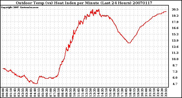 Milwaukee Weather Outdoor Temp (vs) Heat Index per Minute (Last 24 Hours)