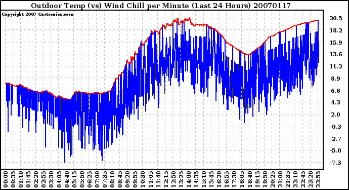 Milwaukee Weather Outdoor Temp (vs) Wind Chill per Minute (Last 24 Hours)