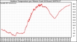 Milwaukee Weather Outdoor Temperature per Minute (Last 24 Hours)